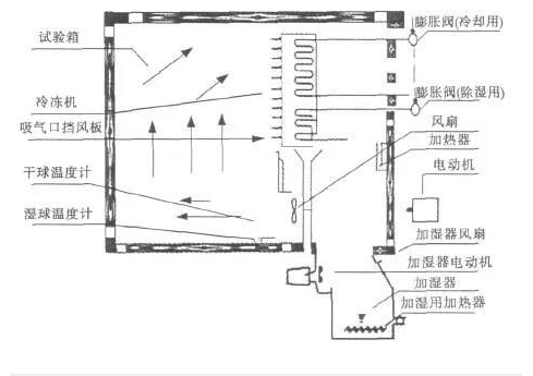 恒溫恒濕箱原理圖